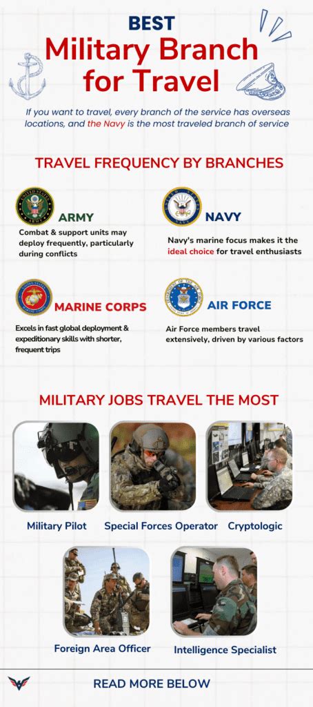 Military Branch Travel Requirements Compared