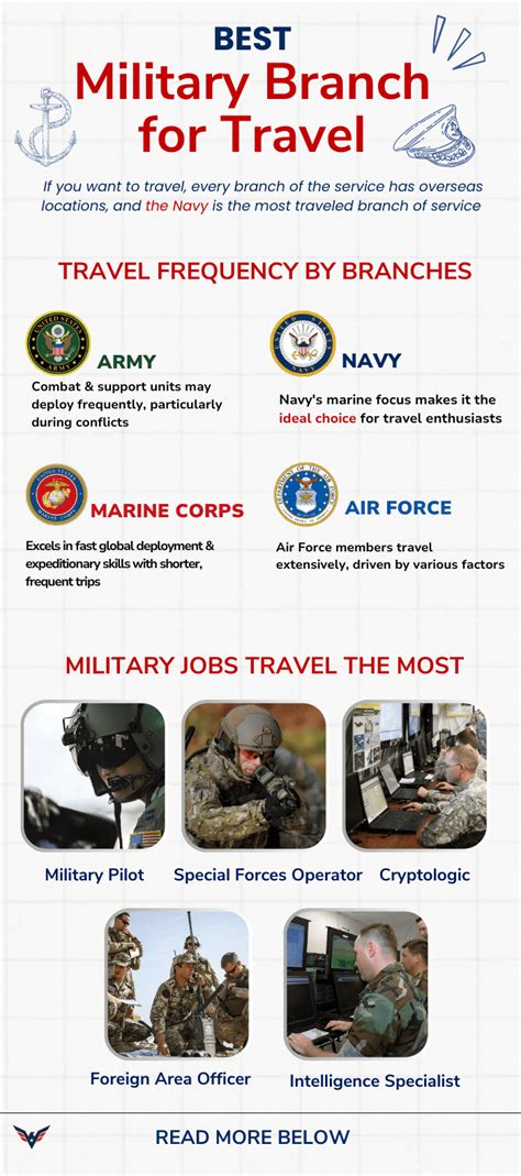 Which Military Branch Travels The Most Exploring The Travel Habits Of Each U S Armed Force