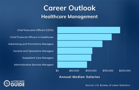 Which Pays More Healthcare Management Or Healthcare Administration 2024 Guide