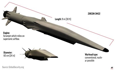 Zircon Hypersonic Cruise Missile Ukraine Update